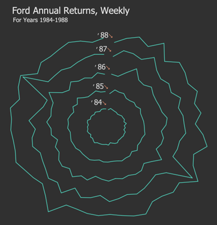 Tableau Radial Time Series Chart