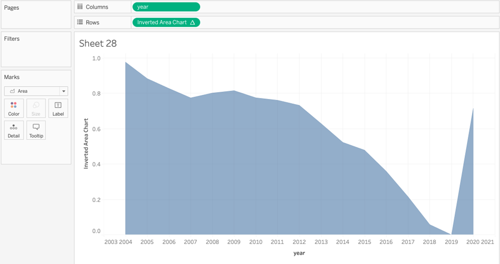 Tableau Gradient Area Chart tutorial and calculations