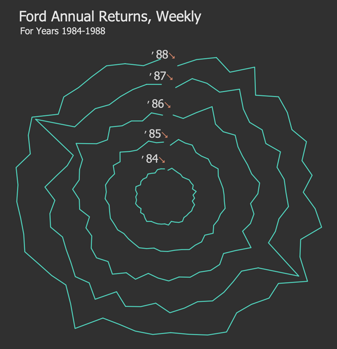 Tableau Radial Time Series Chart tutorial calculations