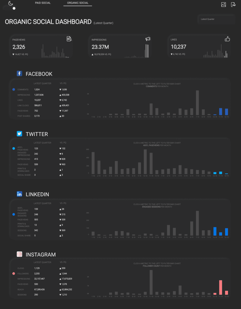 Tableau Marketing Dashboards examples: Organic Social Dashboard