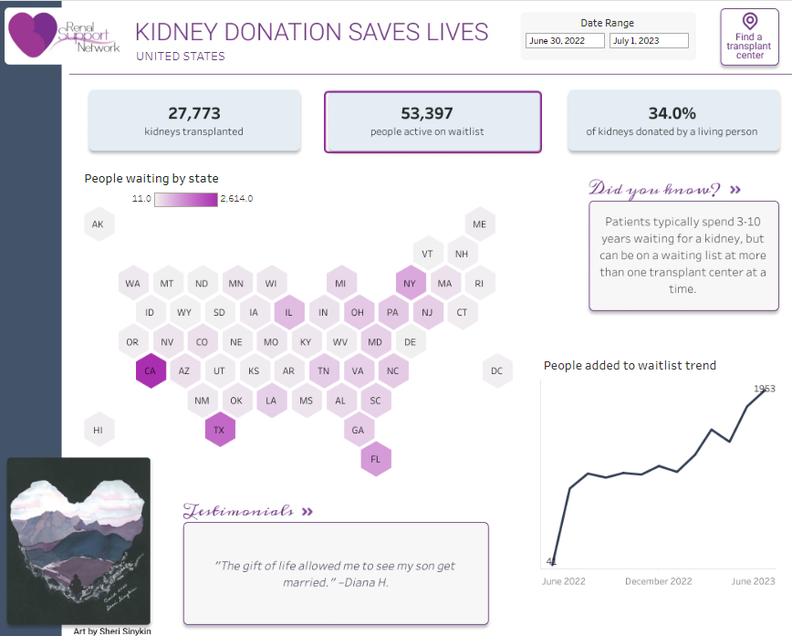 Tableau Healthcare Dashboard Examples - Kidney Transplants Dashboard