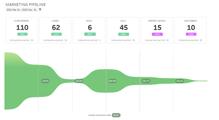 Tableau Marketing Dashboards examples: Marketing Pipeline