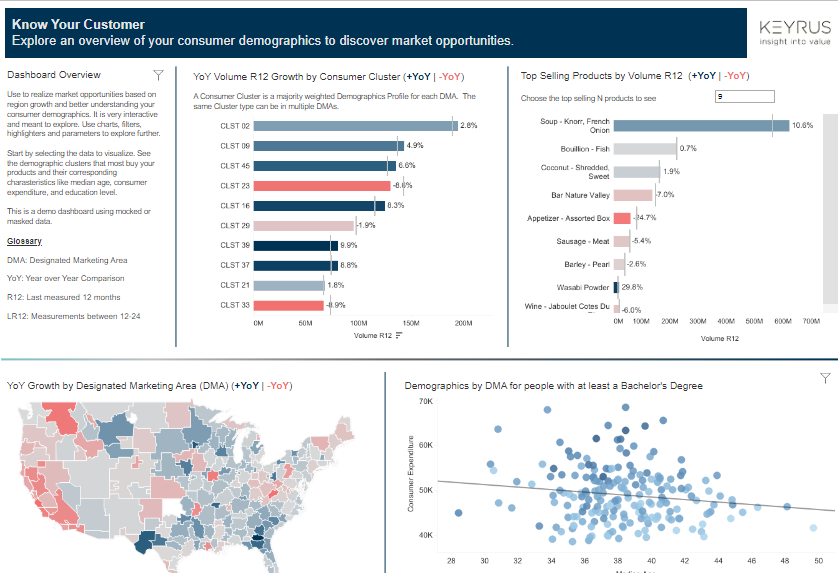 Tableau Marketing Dashboards examples: Know Your Consumer