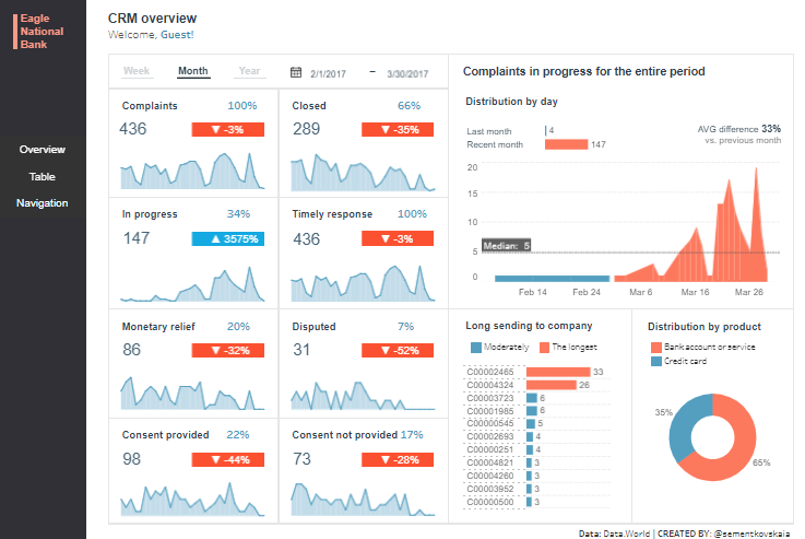 Tableau Marketing Dashboards examples: CRM Overview