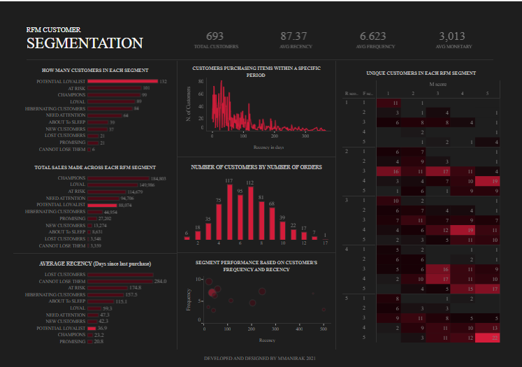 Tableau Marketing Dashboards examples: RFM Customer Segmentation