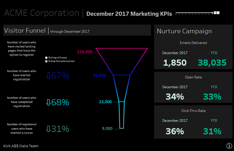 Tableau Marketing Dashboards examples: Visitor Funnel