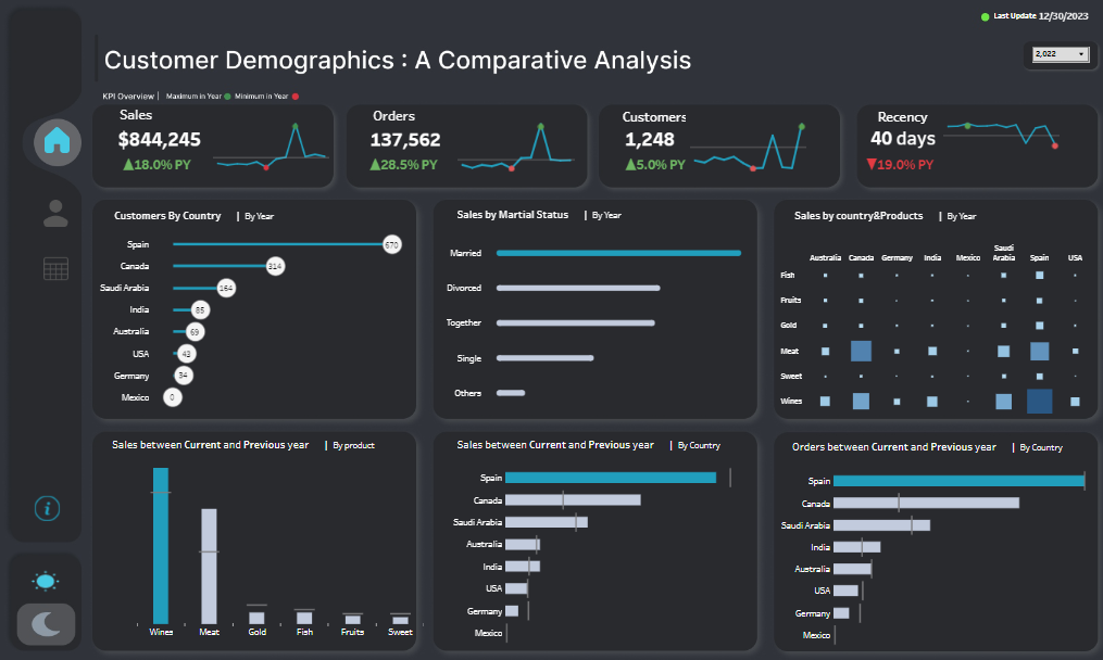 Tableau Marketing Dashboards examples: Customer Demographics and Comparative Analysis