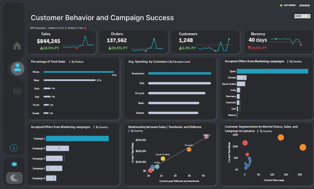 Tableau Marketing Dashboards examples: Customer Behavior and Campaign Success