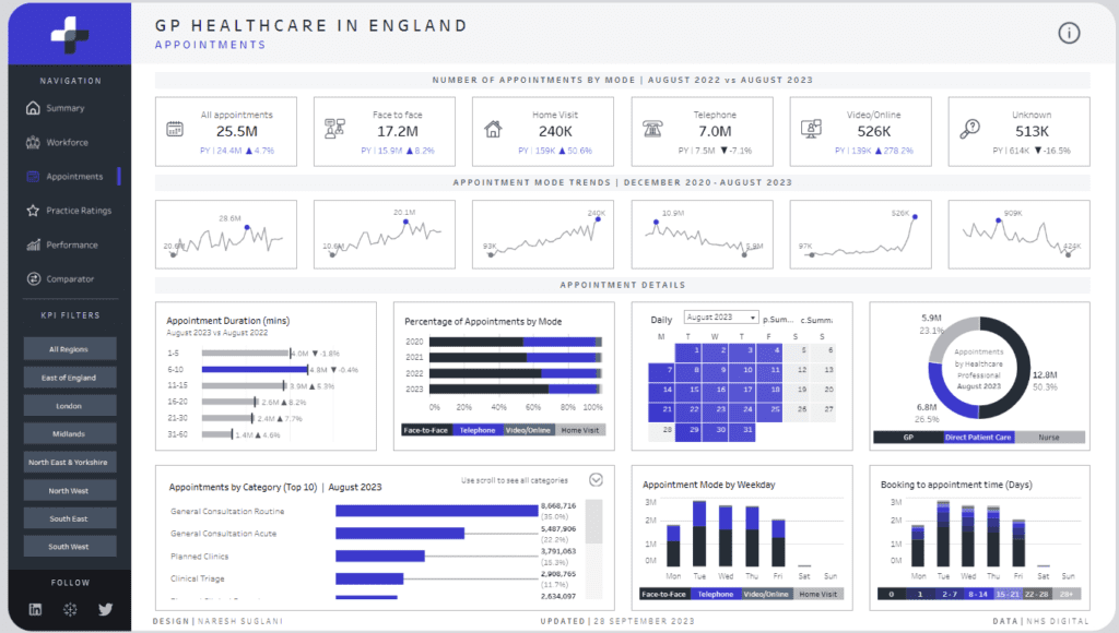 Tableau Healthcare Dashboard Examples - GP Healthcare in England