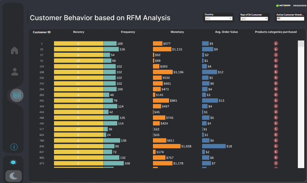 Tableau Marketing Dashboards examples:  Customer Behavior based on RFM Analysis