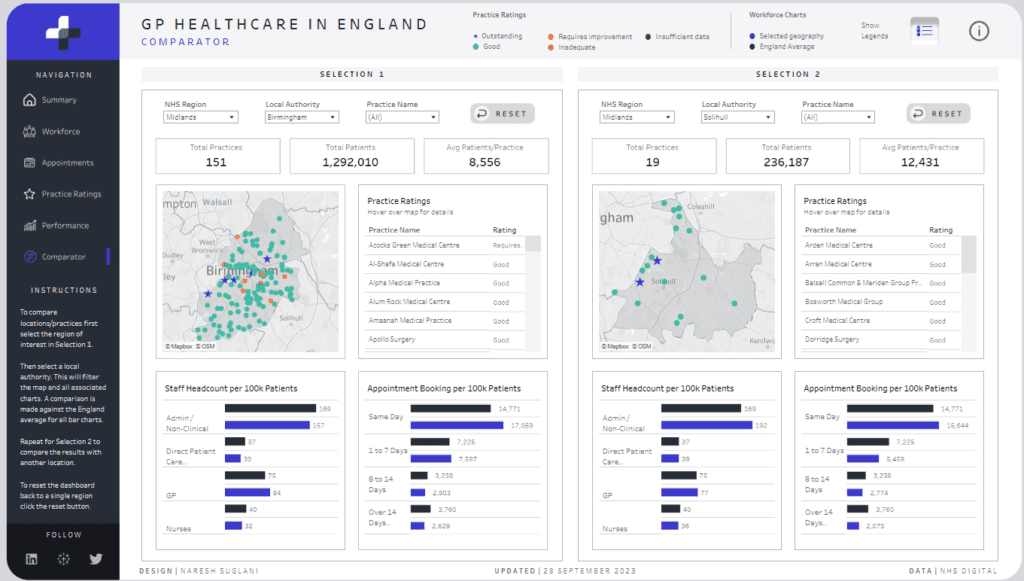 Tableau Healthcare Dashboard Examples - GP Healthcare in England