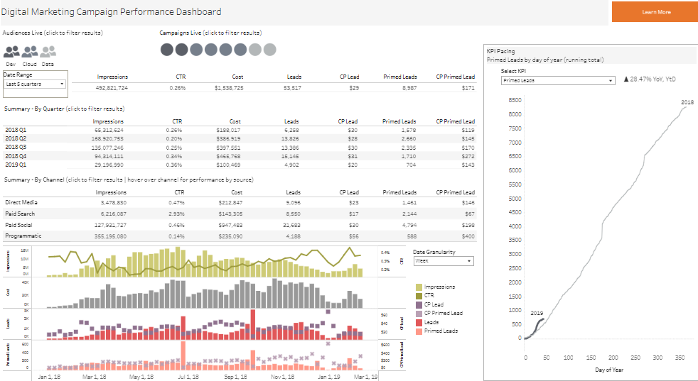 Tableau Marketing Dashboards examples: Digital Marketing Campaign Performance Dashboard