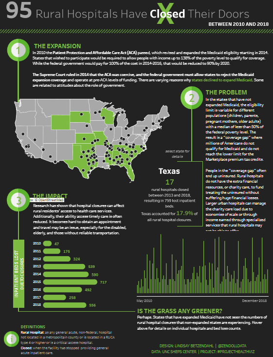 Tableau Healthcare Dashboard Examples - Rural Hospital Closures