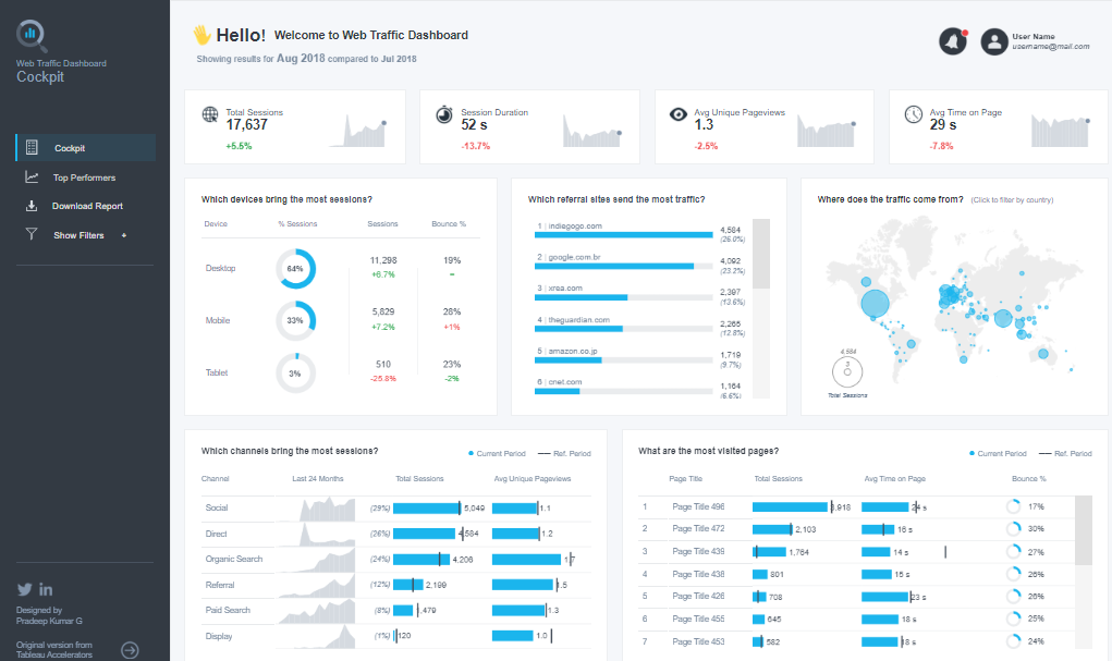 Tableau Marketing Dashboards examples: Web Traffic Dashboard