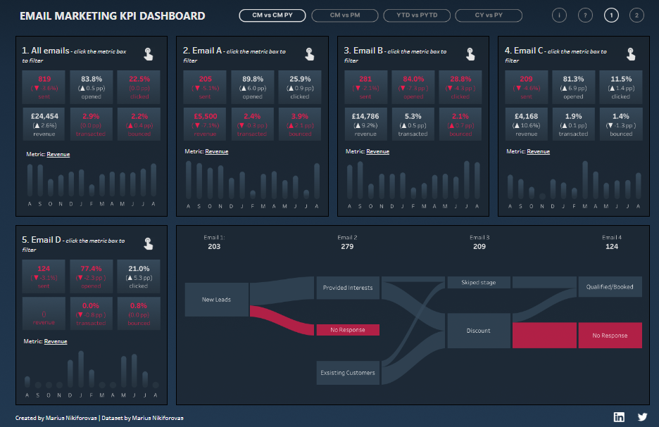 Tableau Marketing Dashboards examples: Email Marketing KPI Dashboard