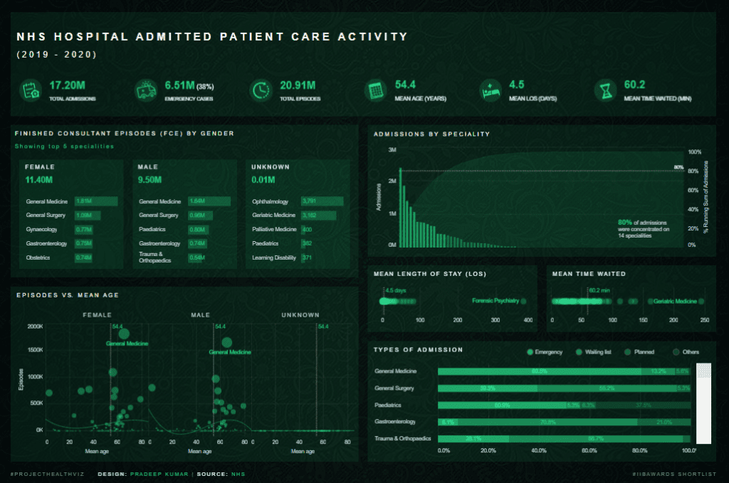 Tableau Healthcare Dashboard Examples - NHS Hospital Admitted Patient Care Activity