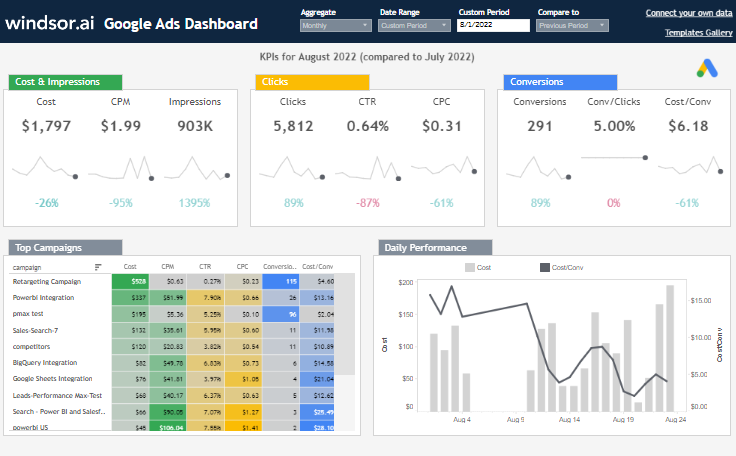 Tableau Marketing Dashboards examples: Google Ads Dashboard