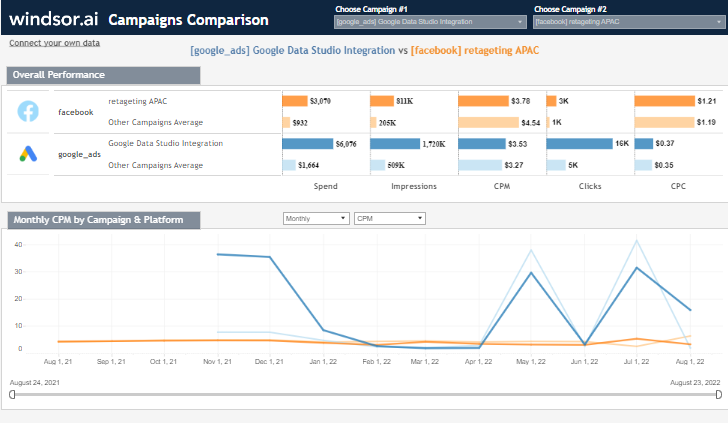 Tableau Marketing Dashboards examples: Campaigns Comparison Dashboard