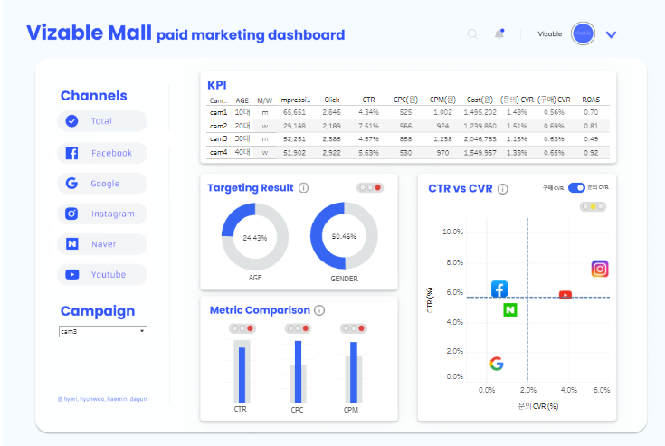 Tableau Marketing Dashboards examples: Vizable Mall paid marketing dashboard