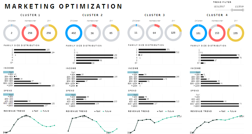 Tableau Marketing Dashboards examples: Marketing Optimization