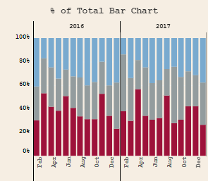 Tableau Time Series: Tableau Stacked Bar Chart