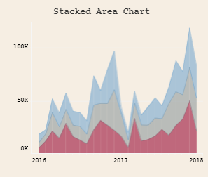 Tableau Time Series: Tableau Stacked Area Chart