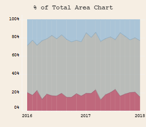 Tableau Time Series: Tableau Percentage of Total Area Chart