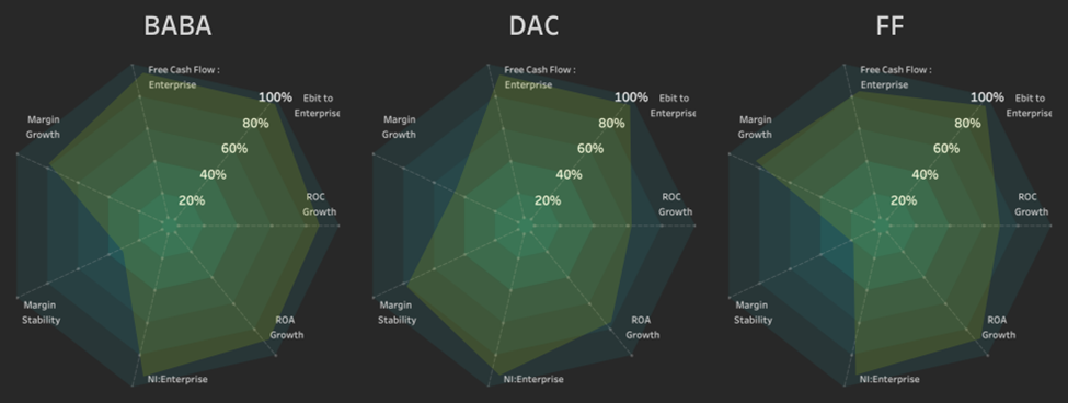 Tableau radar chart