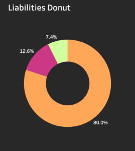 Tableau donut chart