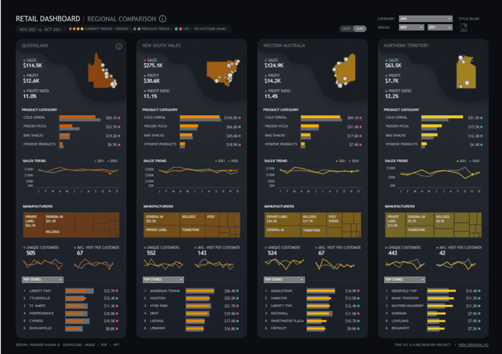 Tableau Retail Dashboard Examples - Retail Dashboard | Regional Comparison