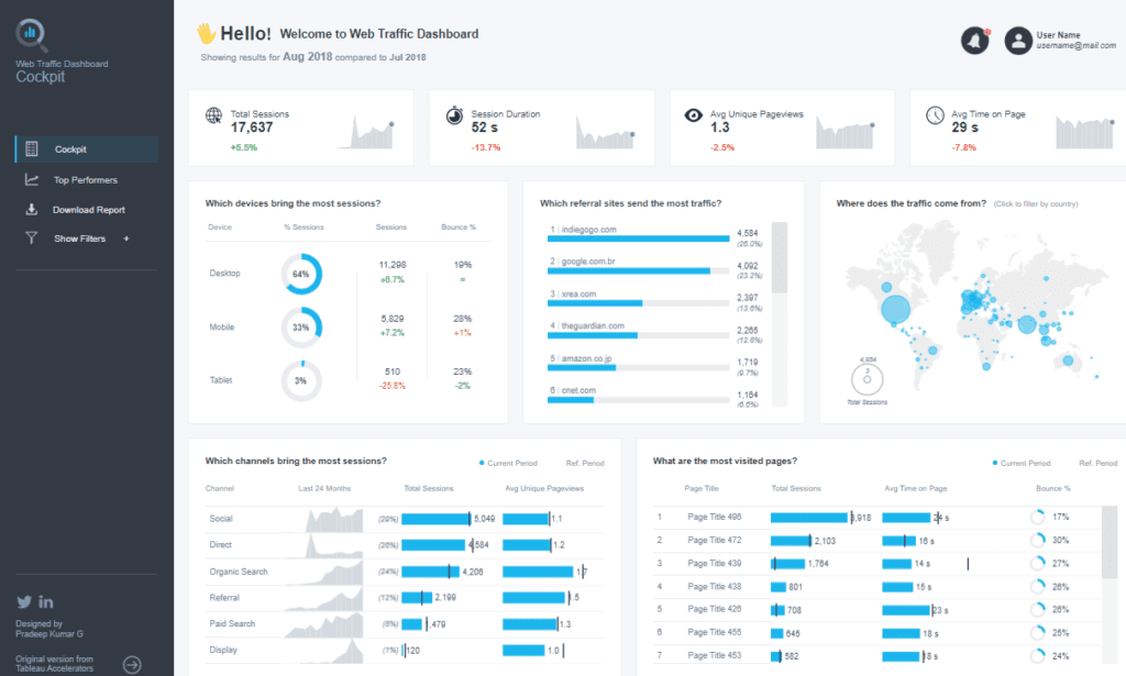 Google Analytics with Tableau: Web Traffic Dashboard | Digital Marketing