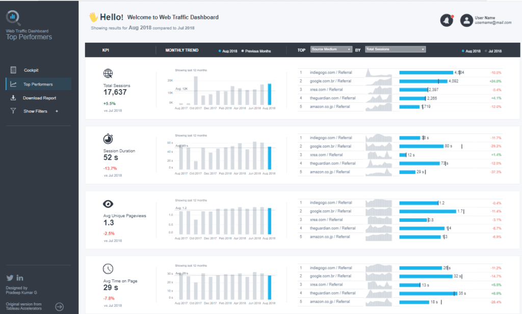 Google Analytics with Tableau: Web Traffic Dashboard | Digital Marketing