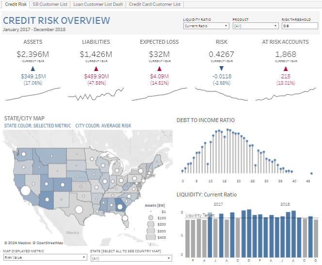 2 Tableau Bank Dashboard Example: Banking - Credit Risk