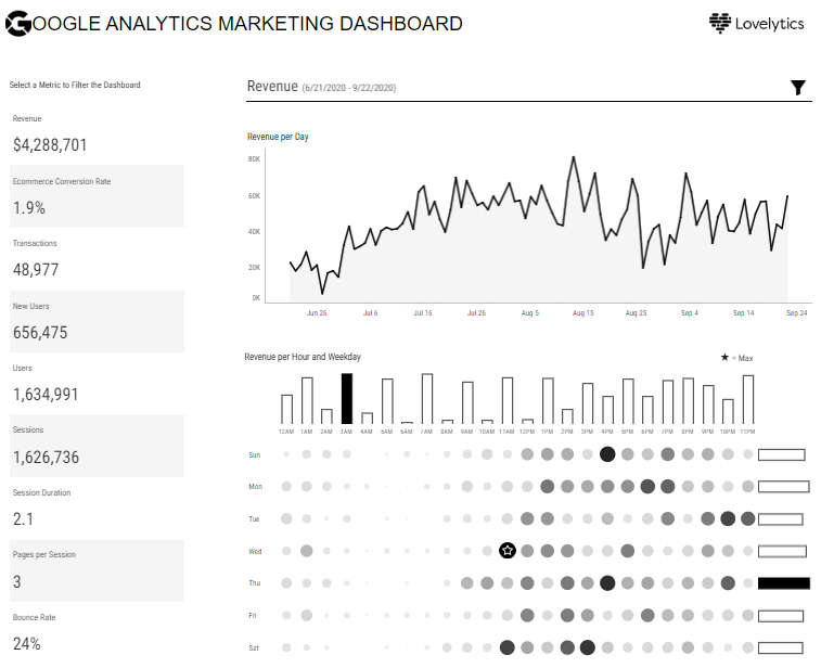 Google Analytics with Tableau: Google Analytics Marketing Dashboard