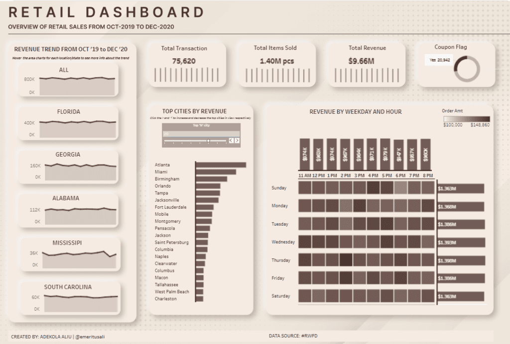 Tableau Retail Dashboard Examples: Retail Transaction Dashboard