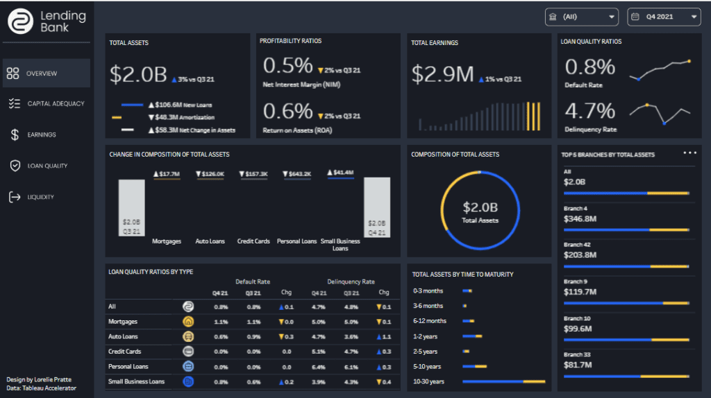 3 Tableau Bank Dashboard Example: Banking Loans Dashboard