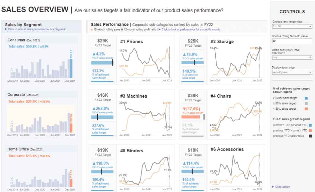 Tableau Retail Dashboard Examples: Sales Overview