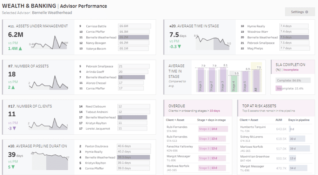 4 Tableau Bank Dashboard Example: Wealth and Banking - Advisor Performance