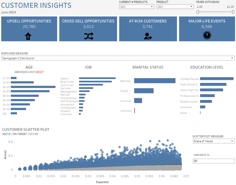 5 Tableau Bank Dashboard Example: Banking - Customer Insights