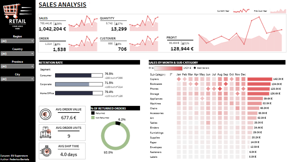 Tableau Retail Dashboard Examples: Retail Dashboard