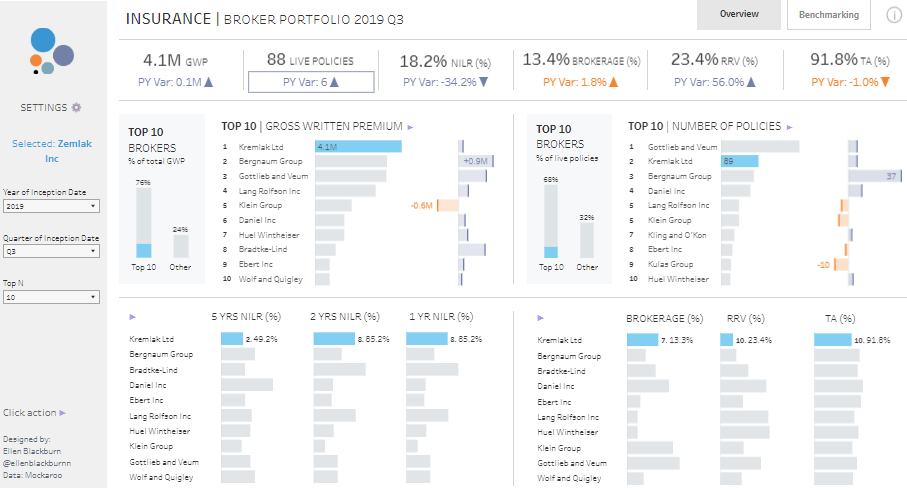 5 Tableau Insurance Dashboards - Demo Insurance Dashboards - Broker Portfolio