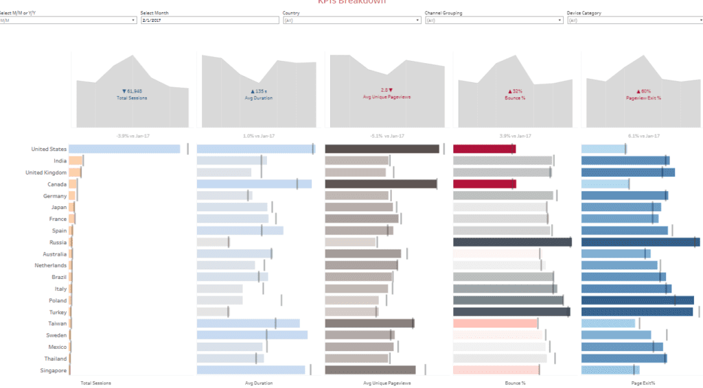 Google Analytics with Tableau: Google Analytic Dashboard - Google Merchandise Store