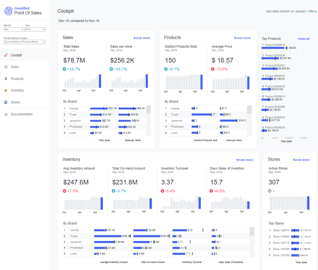 Tableau Retail Dashboard Examples: Retail Point of Sales Dashboard