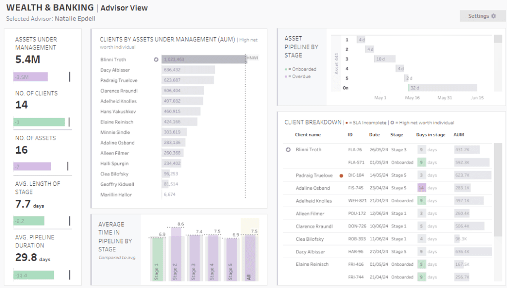 6 Tableau Bank Dashboard Example: Wealth and Banking - Advisor View