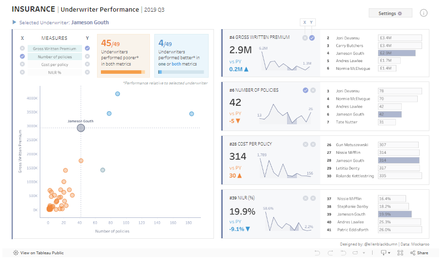 6 Tableau Insurance Dashboards - Demo Insurance Dashboards - Underwriter Performance