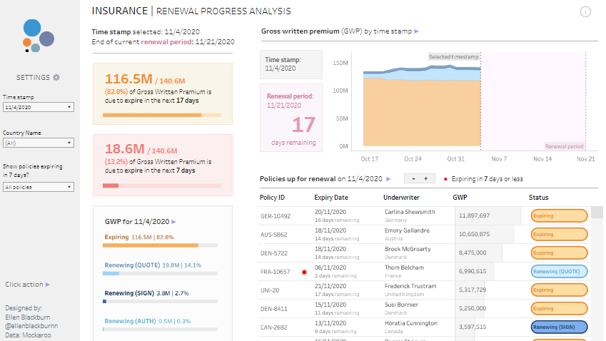 7 Tableau Insurance Dashboards - Demo insurance dashboards - Renewal progress analysis