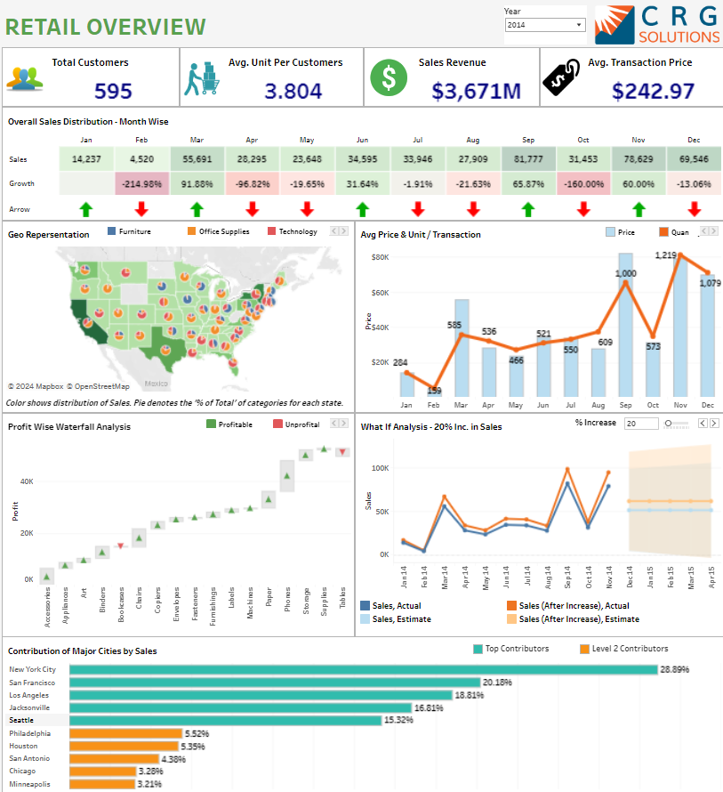 Tableau Retail Dashboard Examples: Retail Dashboard