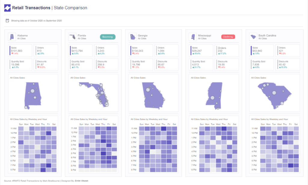 Tableau Retail Dashboard Examples: Retail Transactions | State Comparison