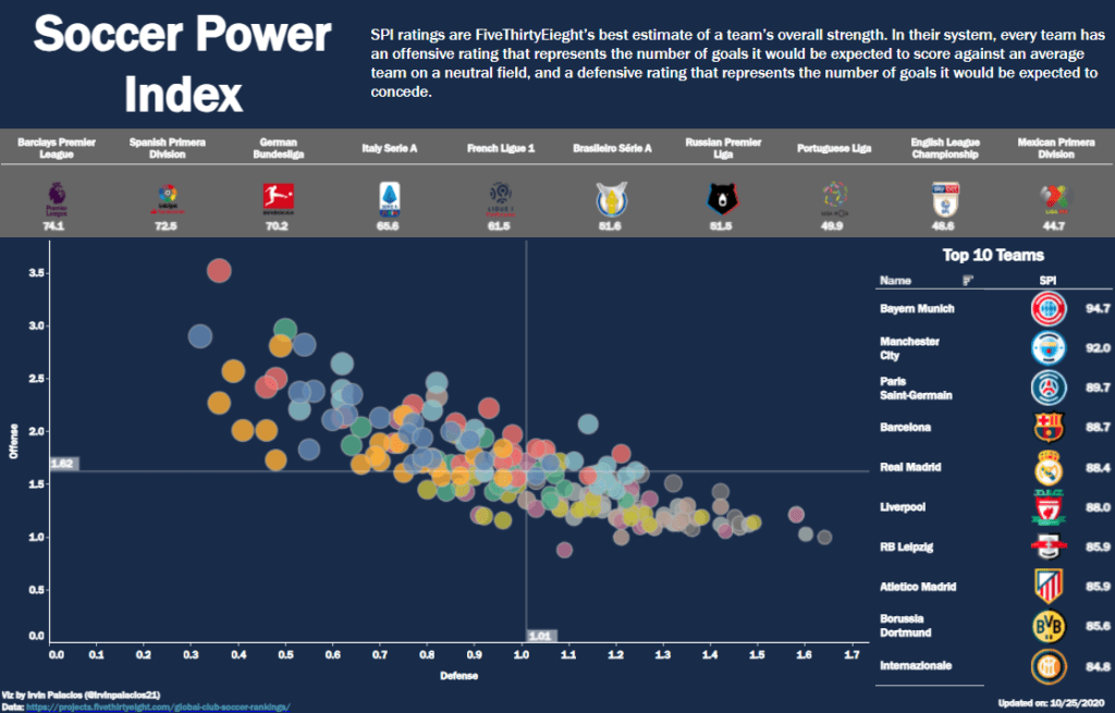 Tableau Football Dashboard Examples Soccer Power Index