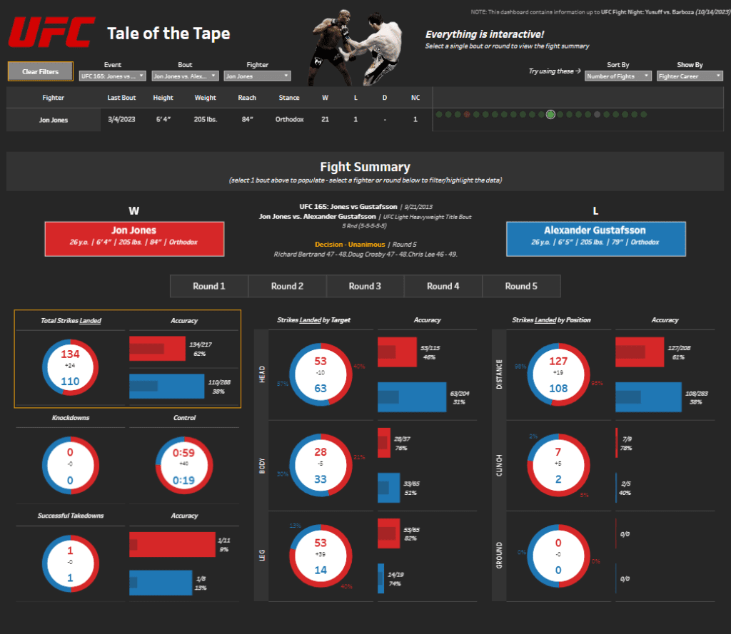 Unleashing Insights: Top 10 Tableau UFC Dashboards for Ultimate MMA Analytics *Interactive* UFC - Tale of the Tape